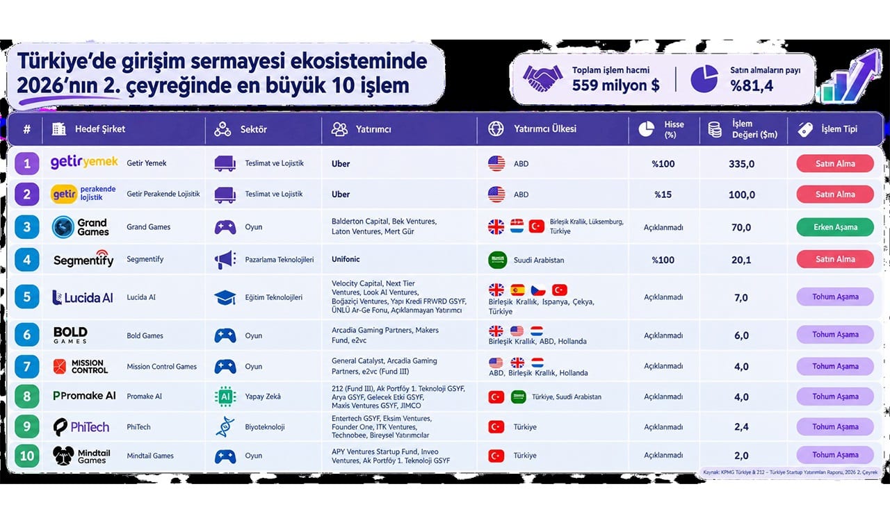Türkiye startup ekosisteminde yatırımların yüzde 81’i satın almalara gitti